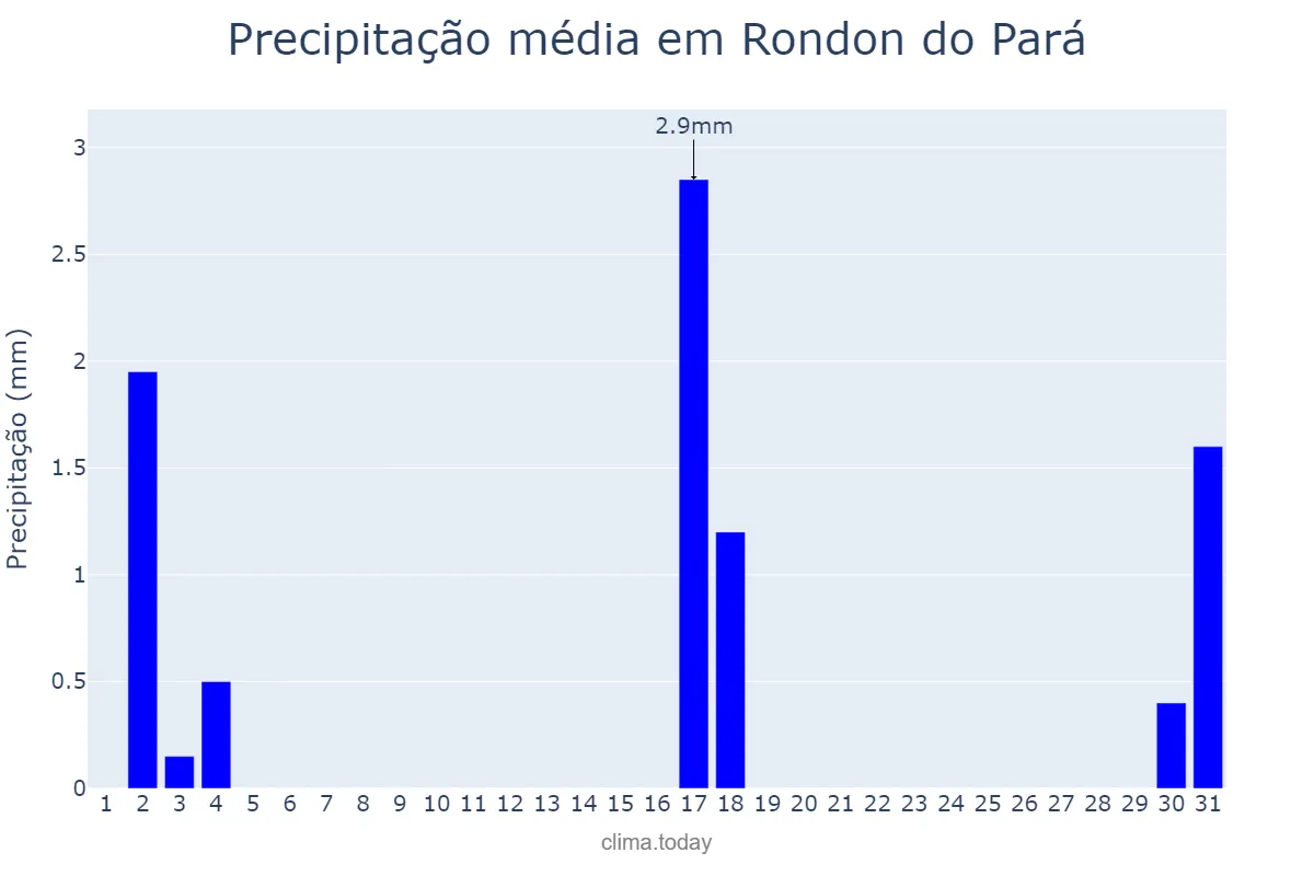 Precipitação em julho em Rondon do Pará, PA, BR