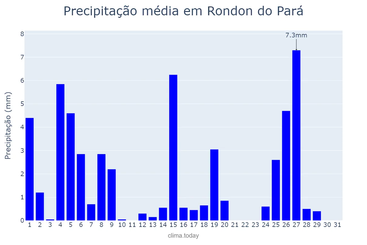 Precipitação em maio em Rondon do Pará, PA, BR