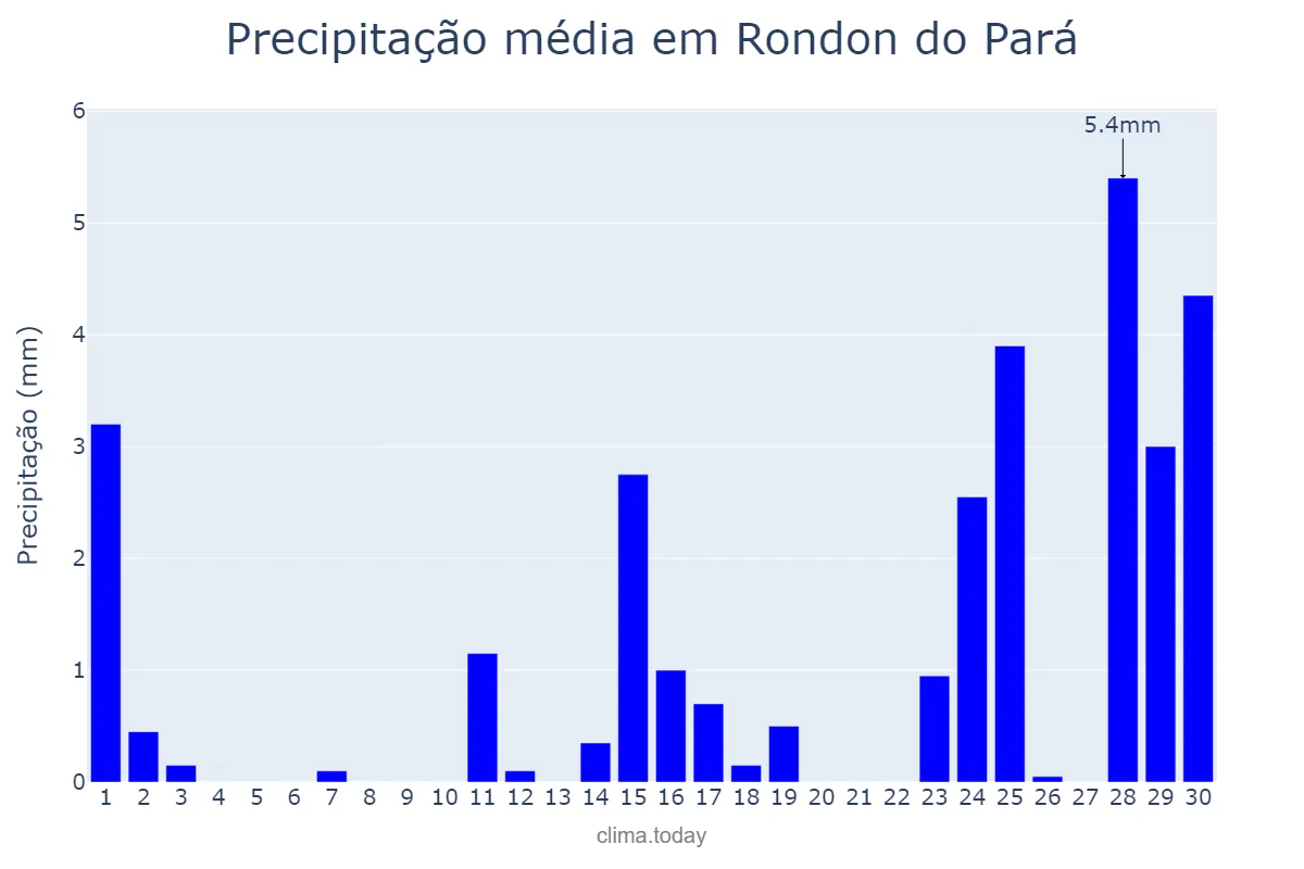 Precipitação em setembro em Rondon do Pará, PA, BR