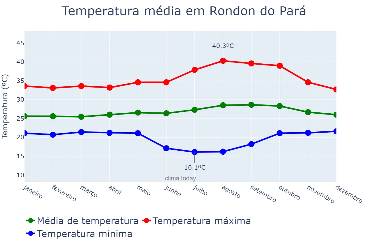 Temperatura anual em Rondon do Pará, PA, BR