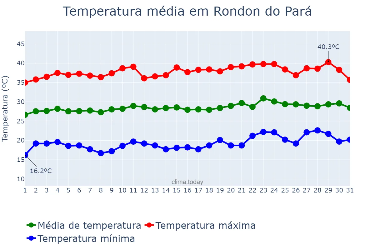 Temperatura em agosto em Rondon do Pará, PA, BR