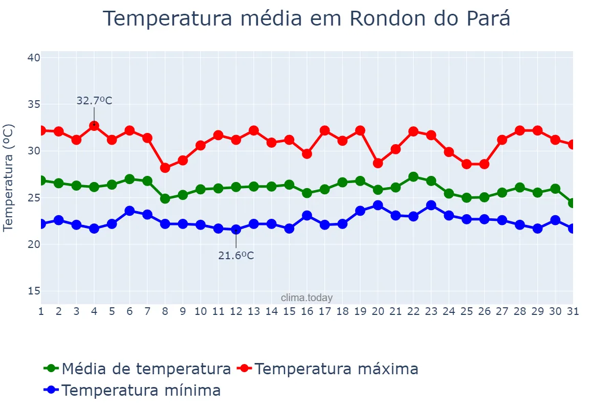 Temperatura em dezembro em Rondon do Pará, PA, BR