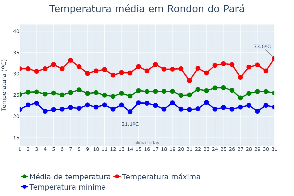 Temperatura em janeiro em Rondon do Pará, PA, BR