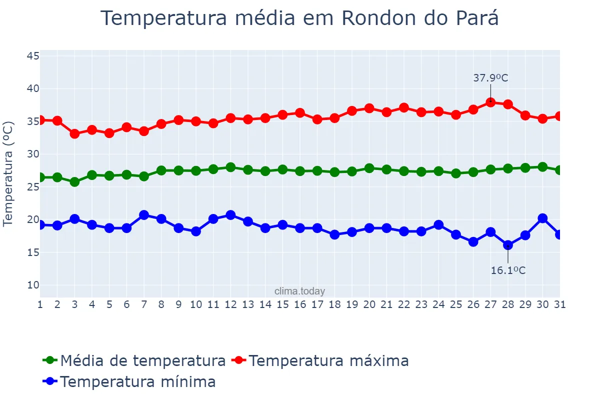 Temperatura em julho em Rondon do Pará, PA, BR