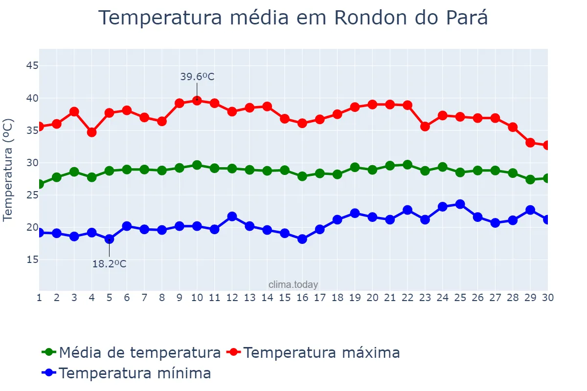 Temperatura em setembro em Rondon do Pará, PA, BR