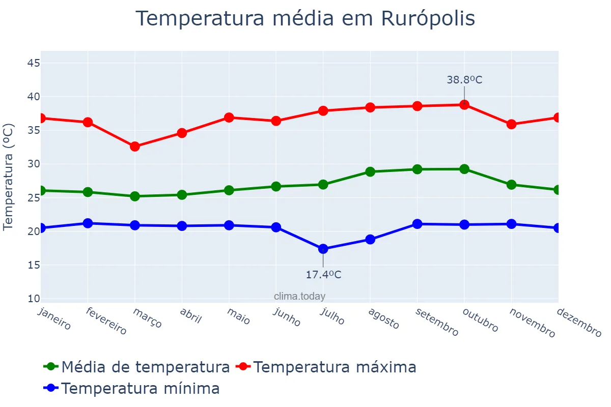 Temperatura anual em Rurópolis, PA, BR