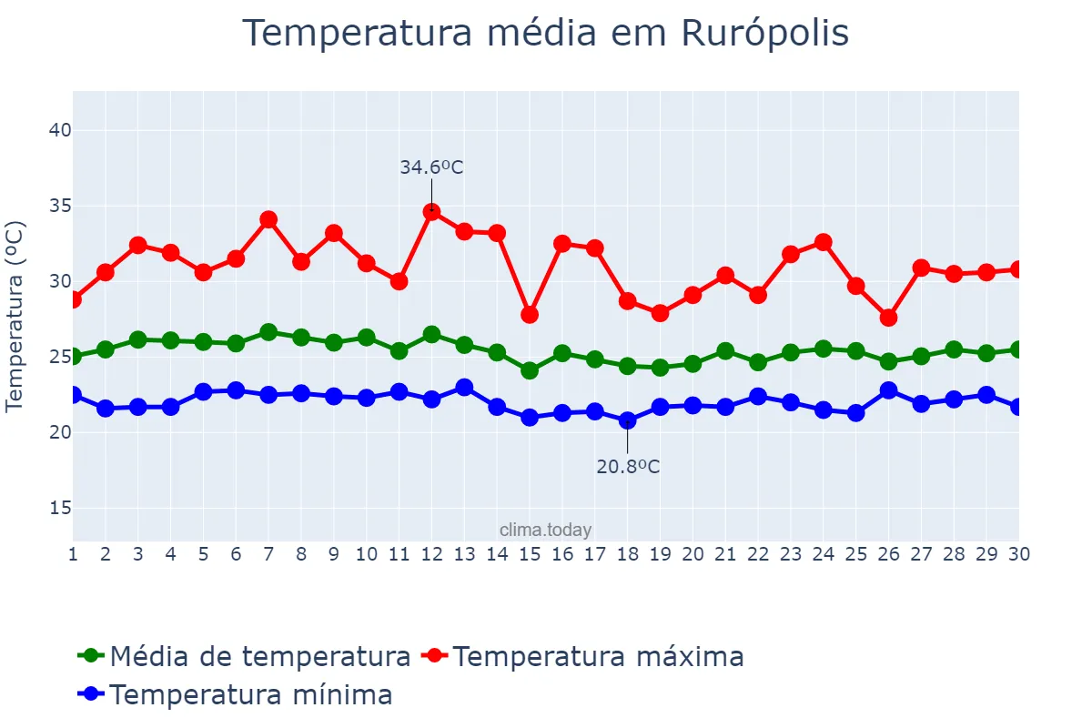 Temperatura em abril em Rurópolis, PA, BR