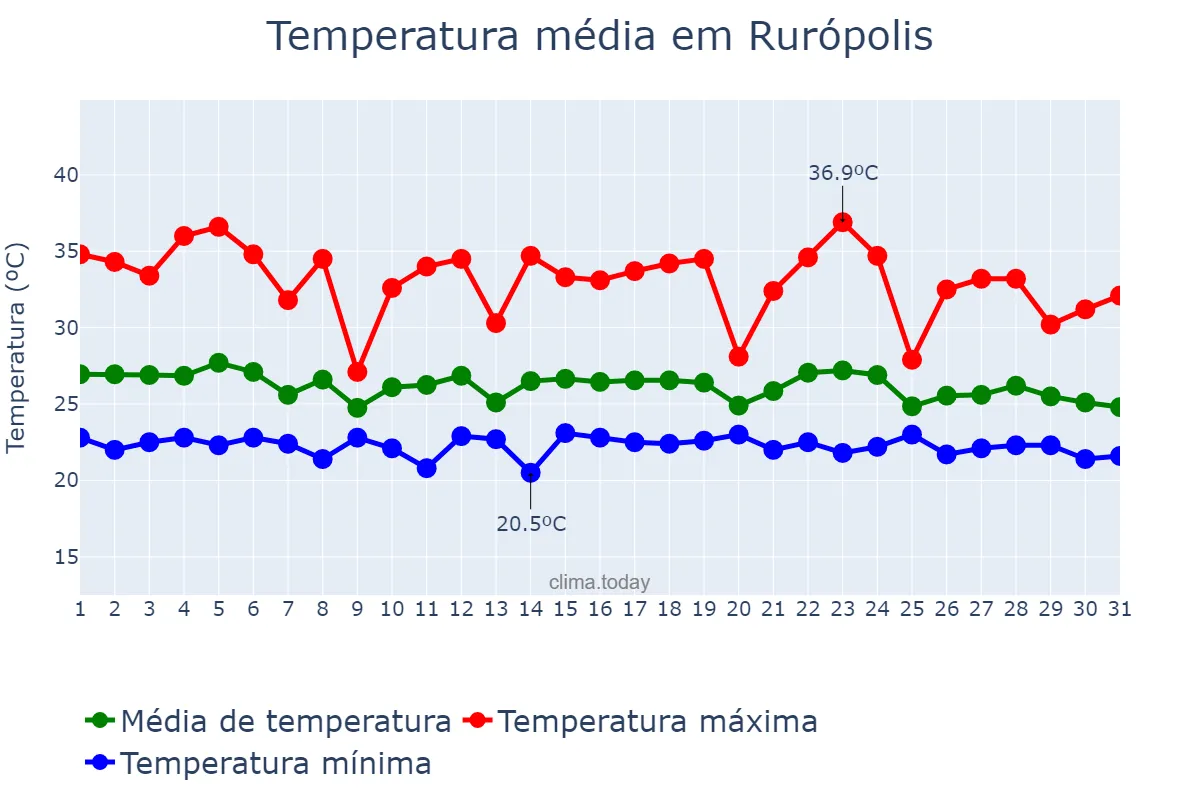 Temperatura em dezembro em Rurópolis, PA, BR