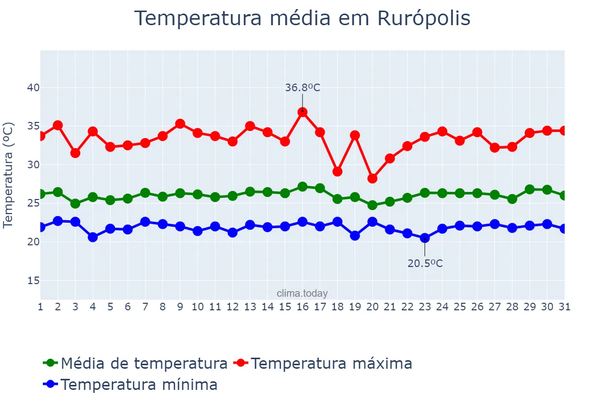 Temperatura em janeiro em Rurópolis, PA, BR
