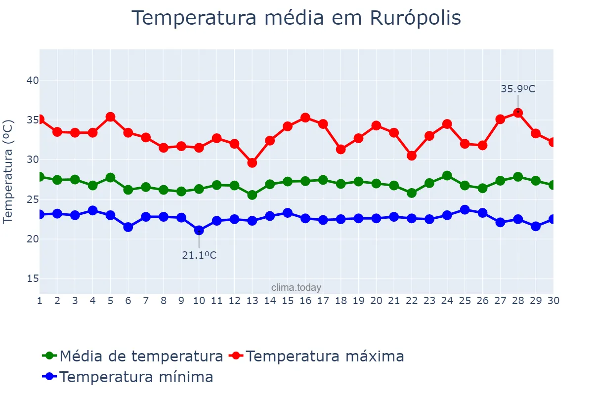 Temperatura em novembro em Rurópolis, PA, BR