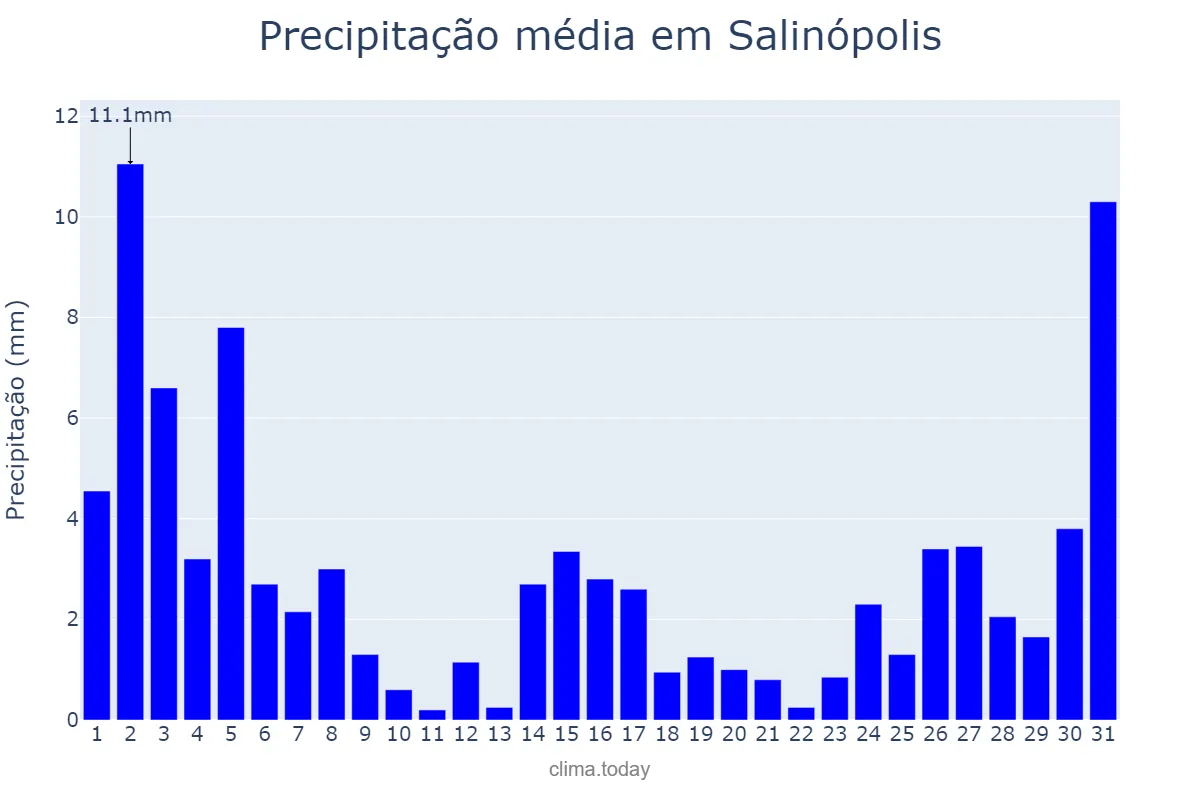 Precipitação em dezembro em Salinópolis, PA, BR