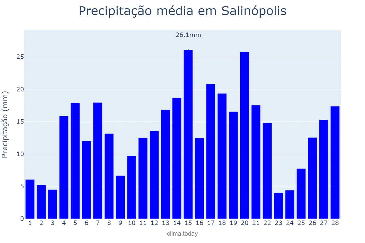 Precipitação em fevereiro em Salinópolis, PA, BR