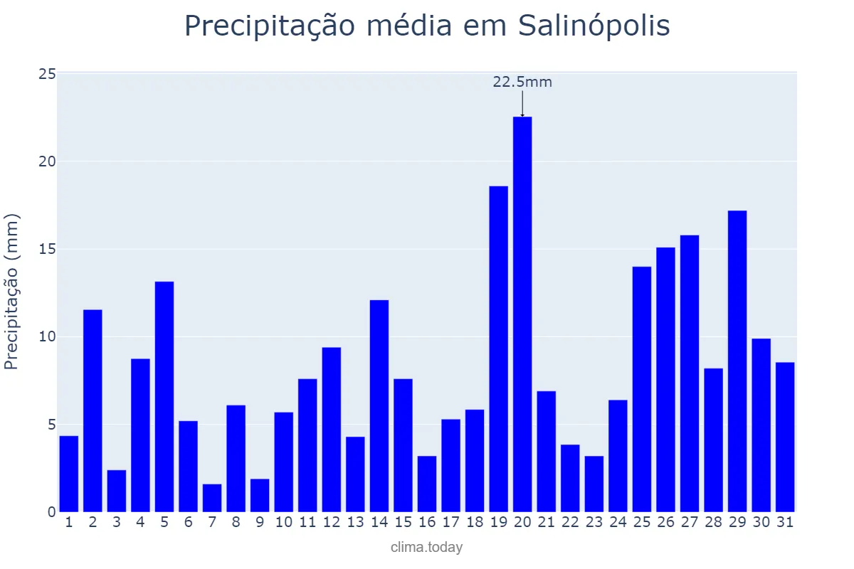 Precipitação em janeiro em Salinópolis, PA, BR