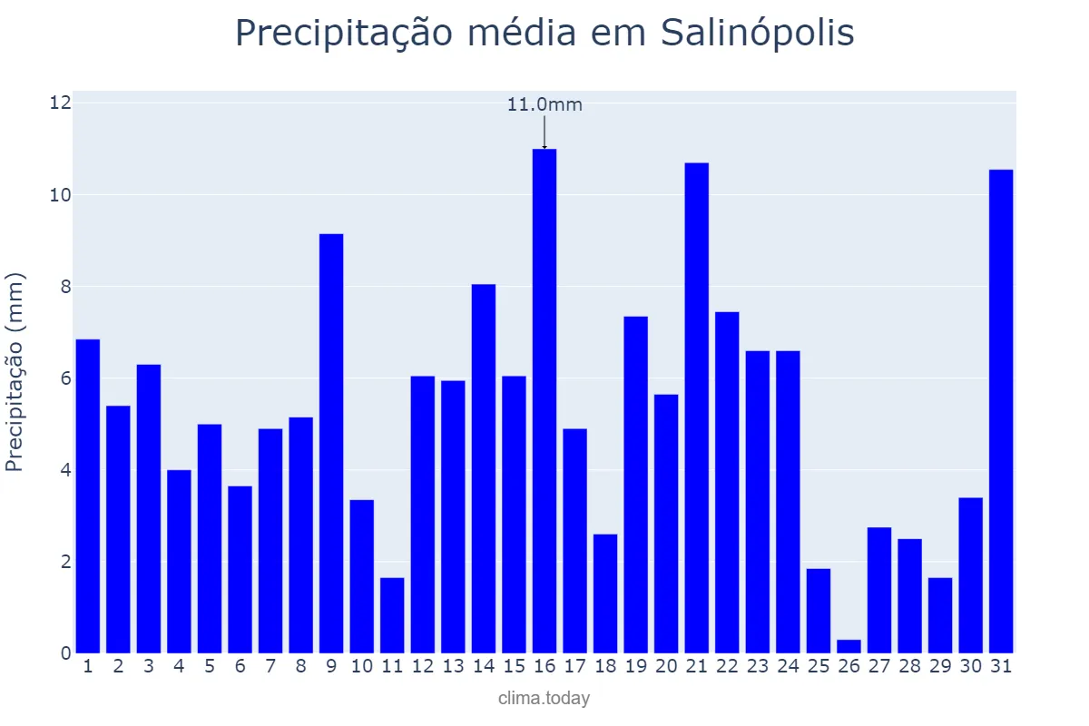 Precipitação em julho em Salinópolis, PA, BR