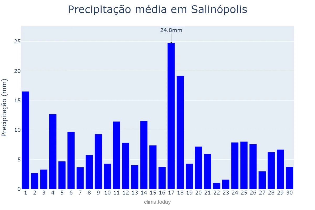 Precipitação em junho em Salinópolis, PA, BR