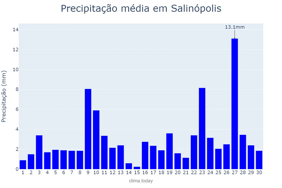 Precipitação em novembro em Salinópolis, PA, BR
