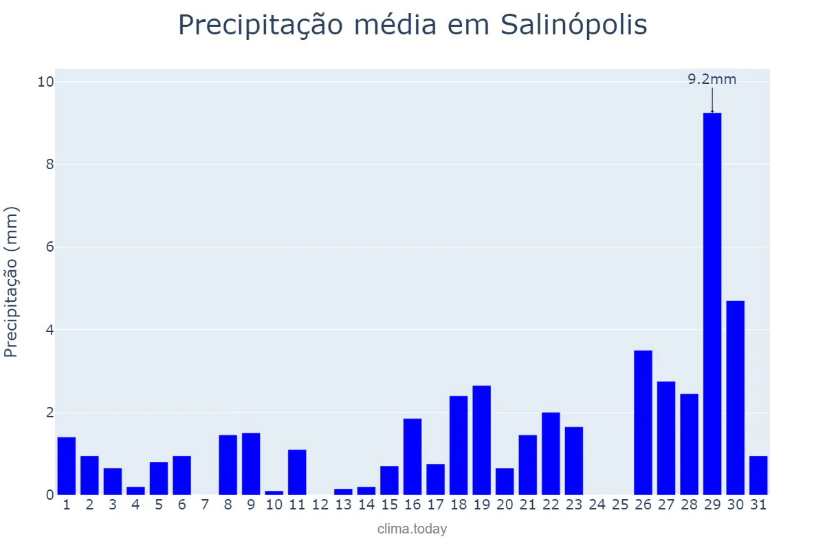 Precipitação em outubro em Salinópolis, PA, BR