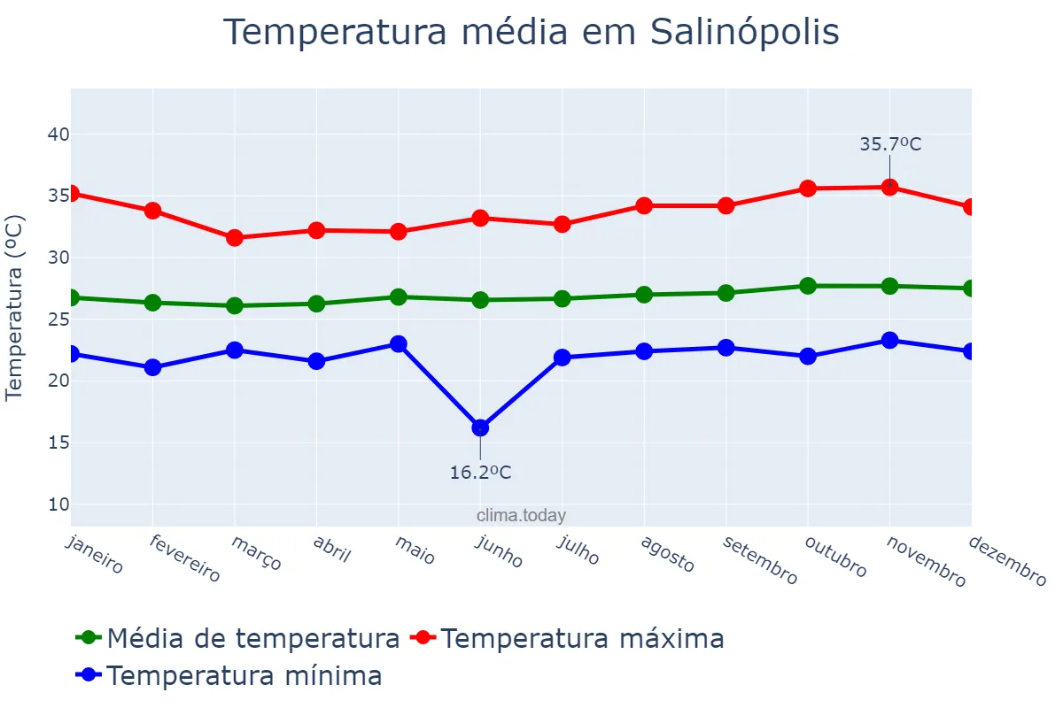 Temperatura anual em Salinópolis, PA, BR