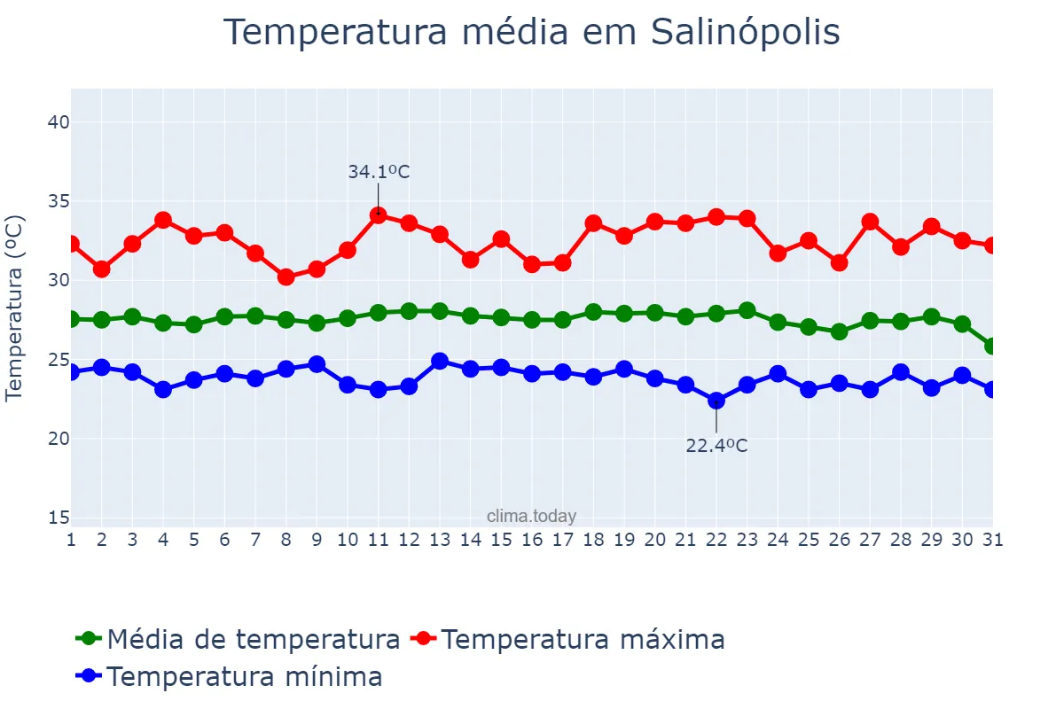 Temperatura em dezembro em Salinópolis, PA, BR