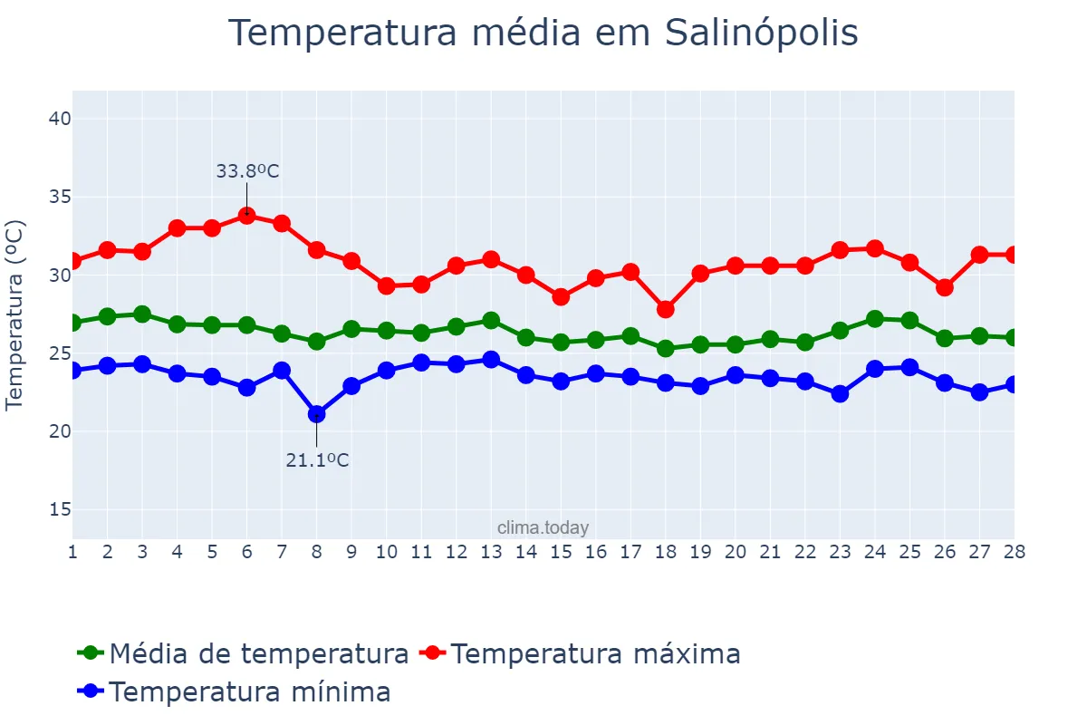 Temperatura em fevereiro em Salinópolis, PA, BR