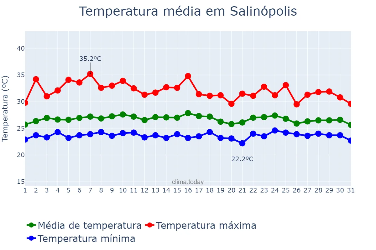 Temperatura em janeiro em Salinópolis, PA, BR