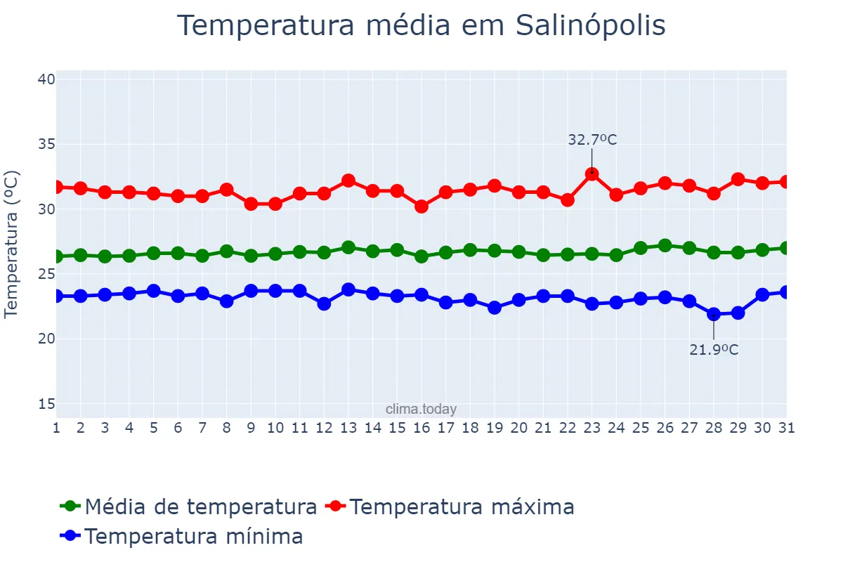 Temperatura em julho em Salinópolis, PA, BR