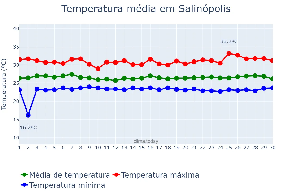 Temperatura em junho em Salinópolis, PA, BR
