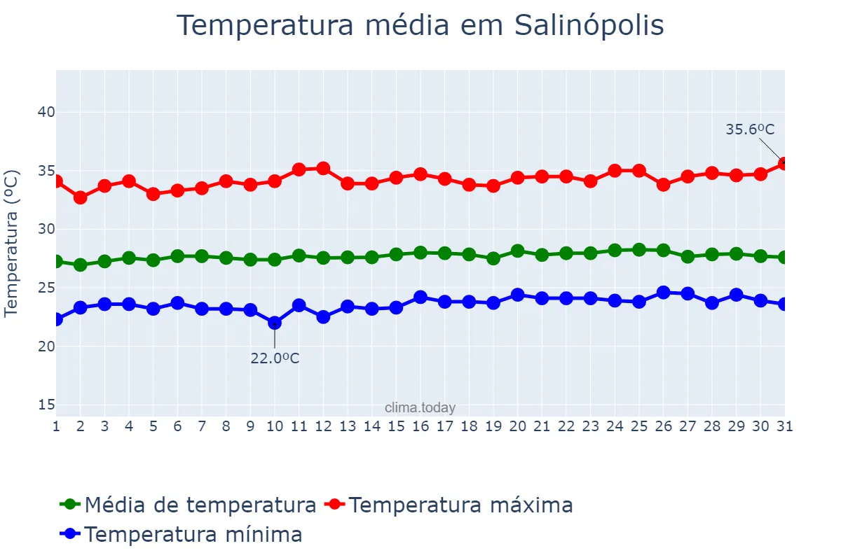 Temperatura em outubro em Salinópolis, PA, BR