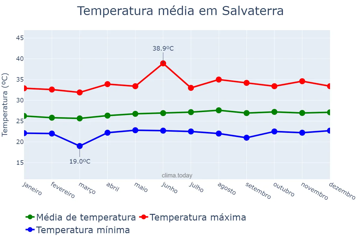 Temperatura anual em Salvaterra, PA, BR