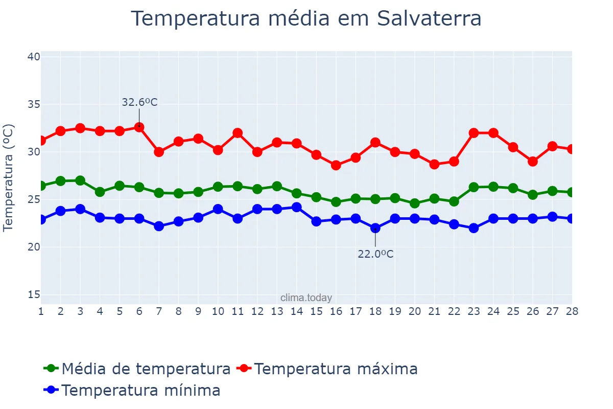 Temperatura em fevereiro em Salvaterra, PA, BR