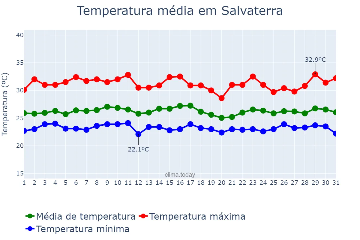 Temperatura em janeiro em Salvaterra, PA, BR