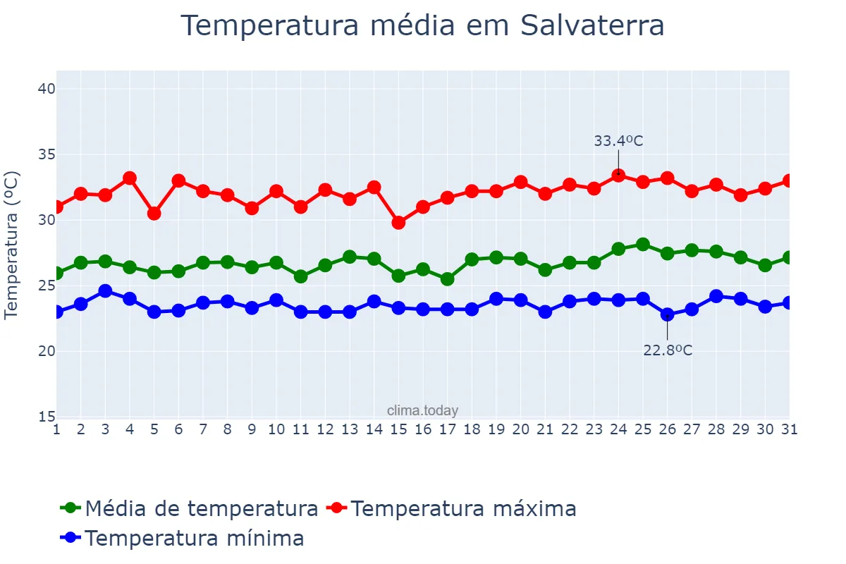 Temperatura em maio em Salvaterra, PA, BR