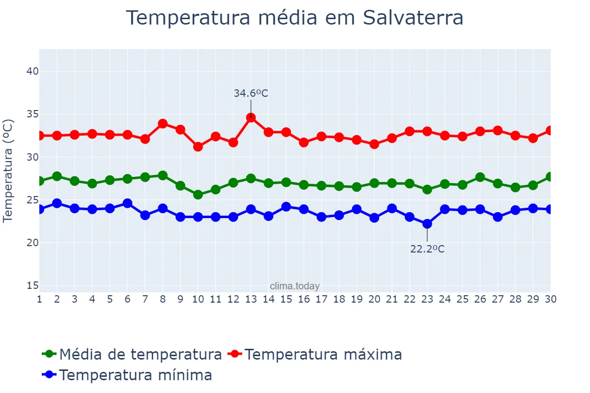 Temperatura em novembro em Salvaterra, PA, BR
