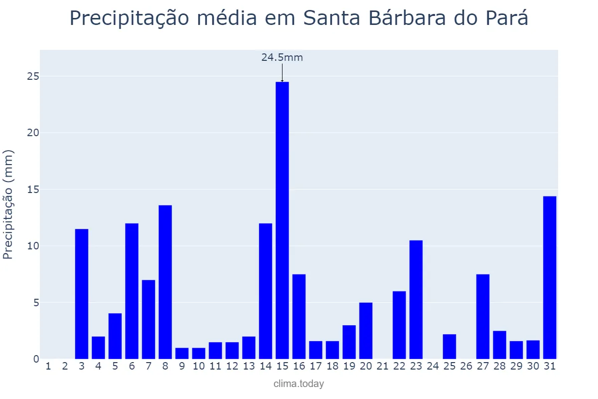Precipitação em dezembro em Santa Bárbara do Pará, PA, BR