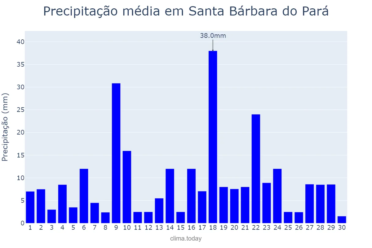 Precipitação em novembro em Santa Bárbara do Pará, PA, BR