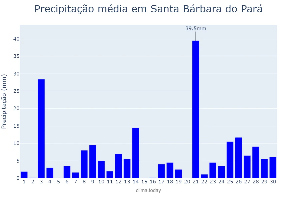 Precipitação em setembro em Santa Bárbara do Pará, PA, BR