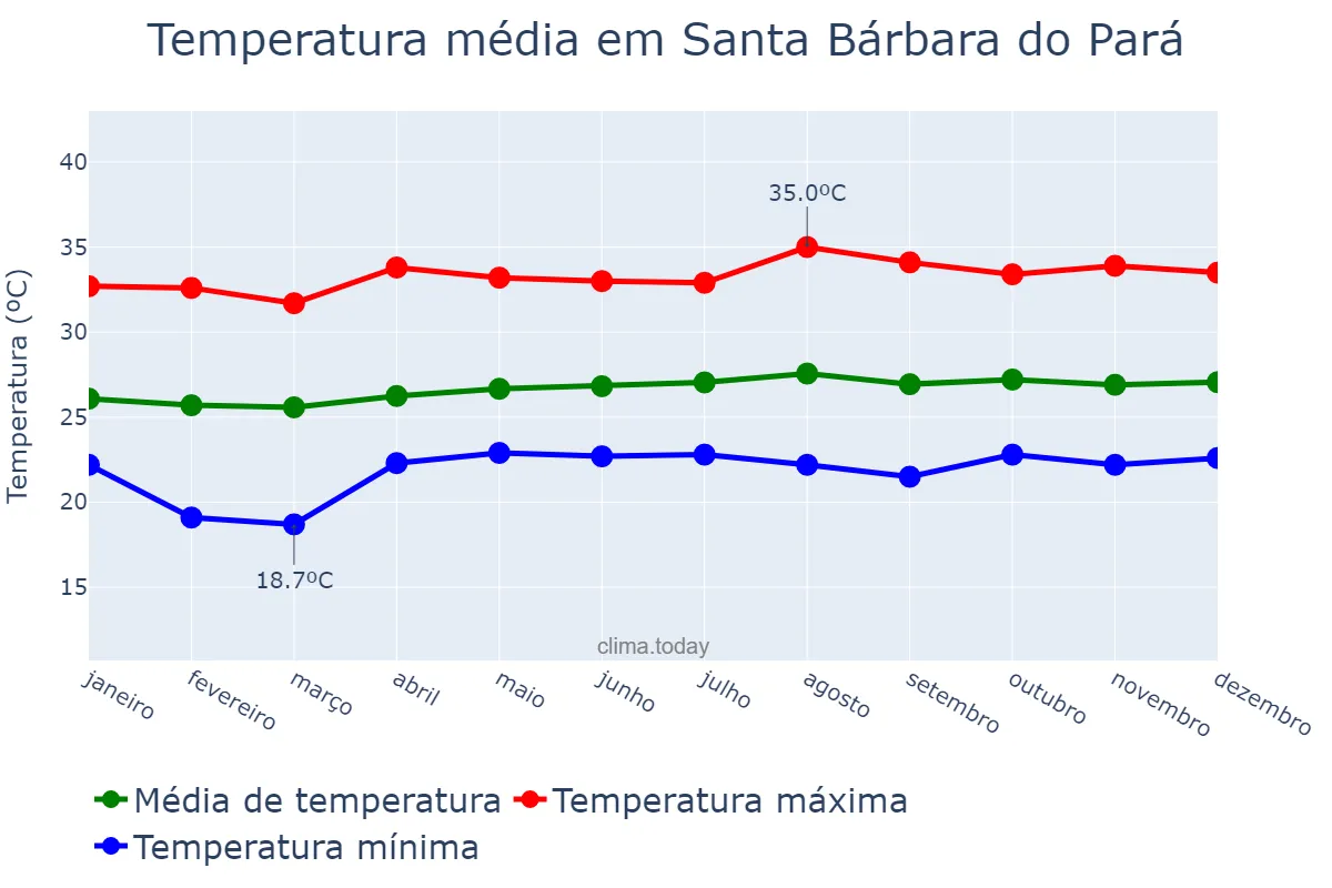 Temperatura anual em Santa Bárbara do Pará, PA, BR