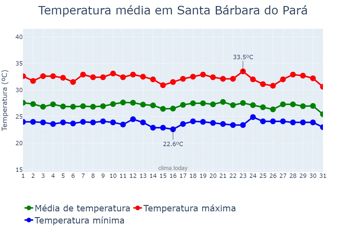 Temperatura em dezembro em Santa Bárbara do Pará, PA, BR