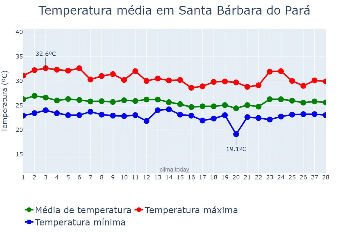 Temperatura em fevereiro em Santa Bárbara do Pará, PA, BR
