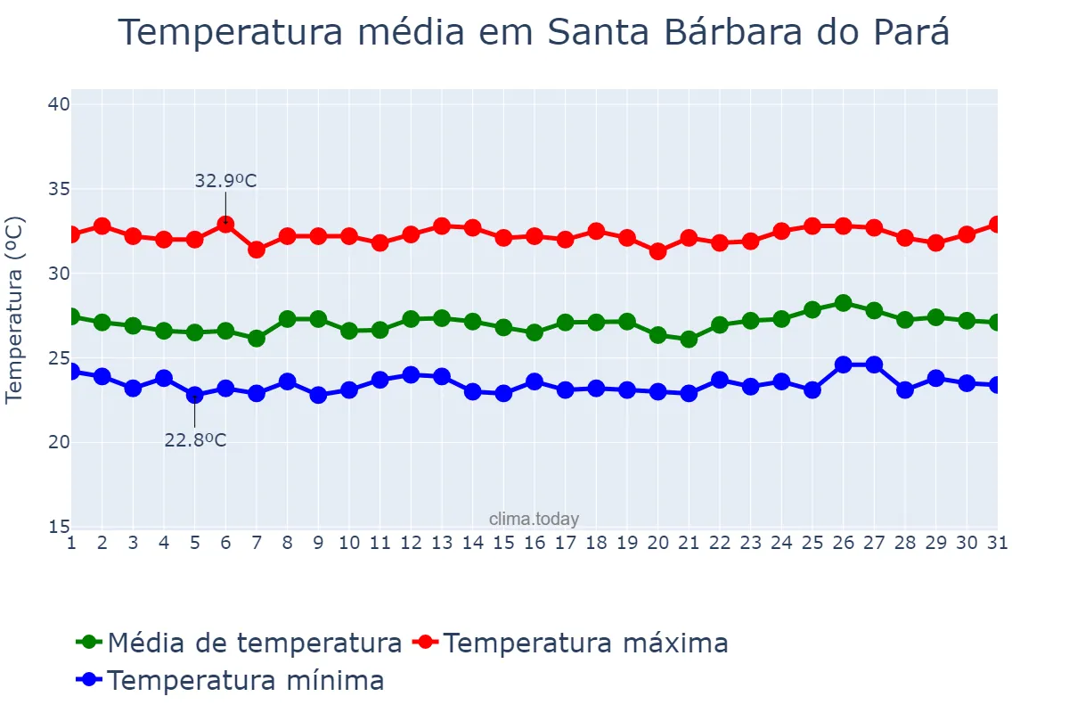 Temperatura em julho em Santa Bárbara do Pará, PA, BR