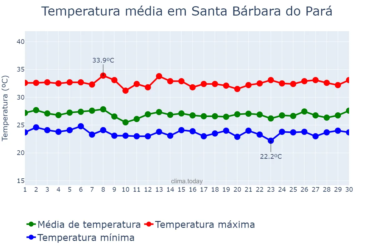 Temperatura em novembro em Santa Bárbara do Pará, PA, BR