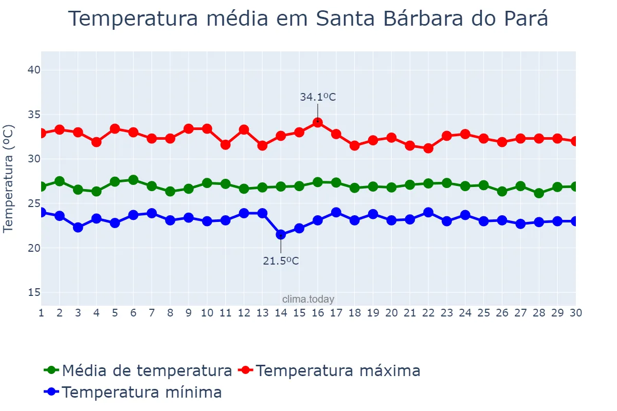 Temperatura em setembro em Santa Bárbara do Pará, PA, BR