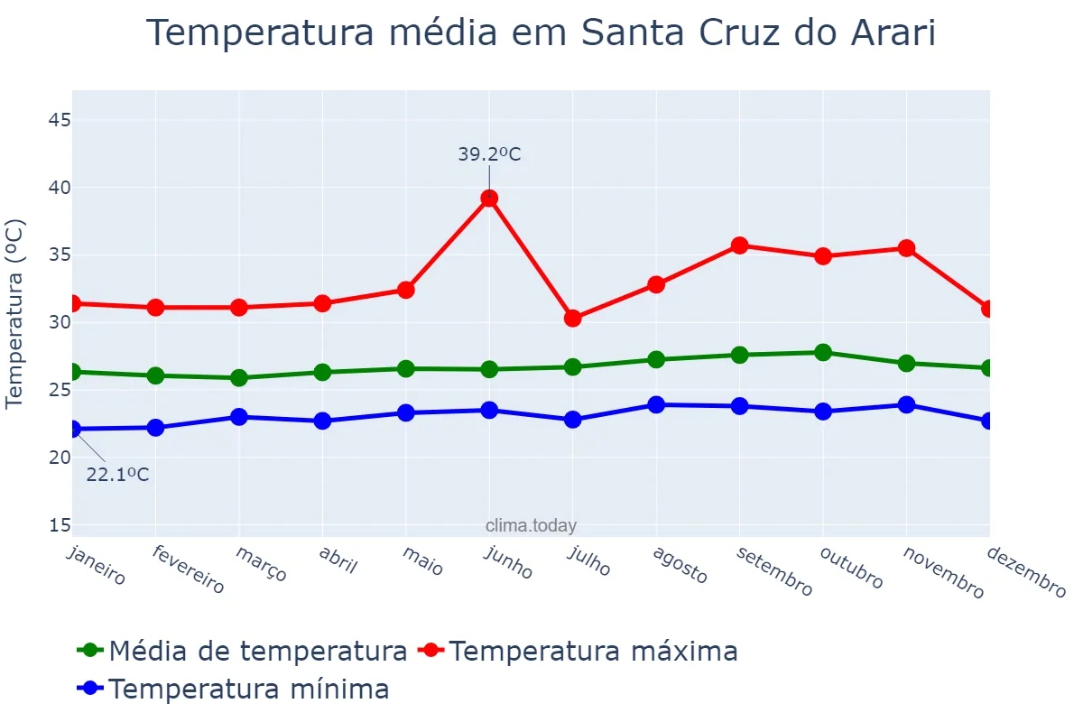 Temperatura anual em Santa Cruz do Arari, PA, BR