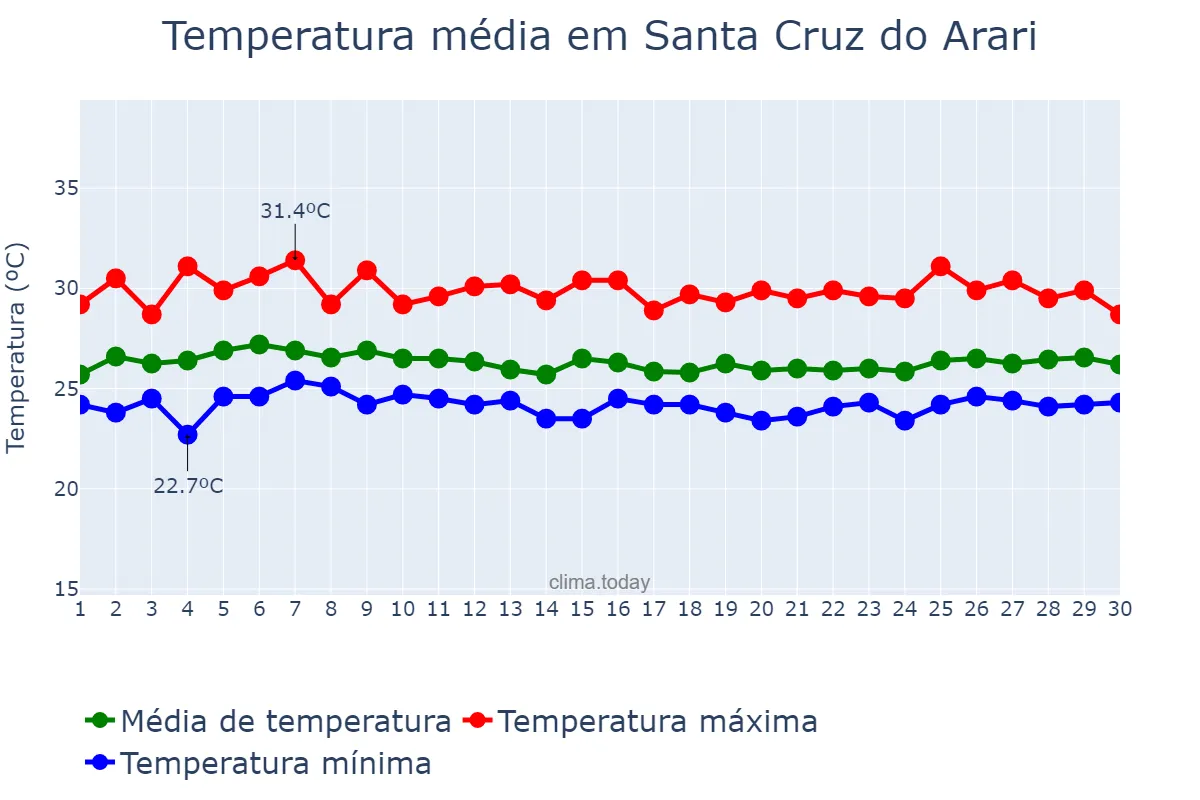 Temperatura em abril em Santa Cruz do Arari, PA, BR
