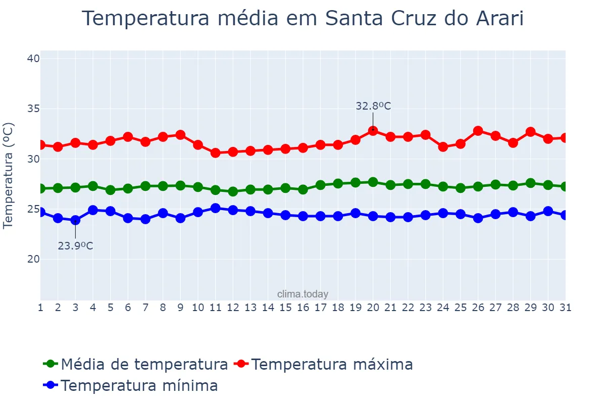 Temperatura em agosto em Santa Cruz do Arari, PA, BR