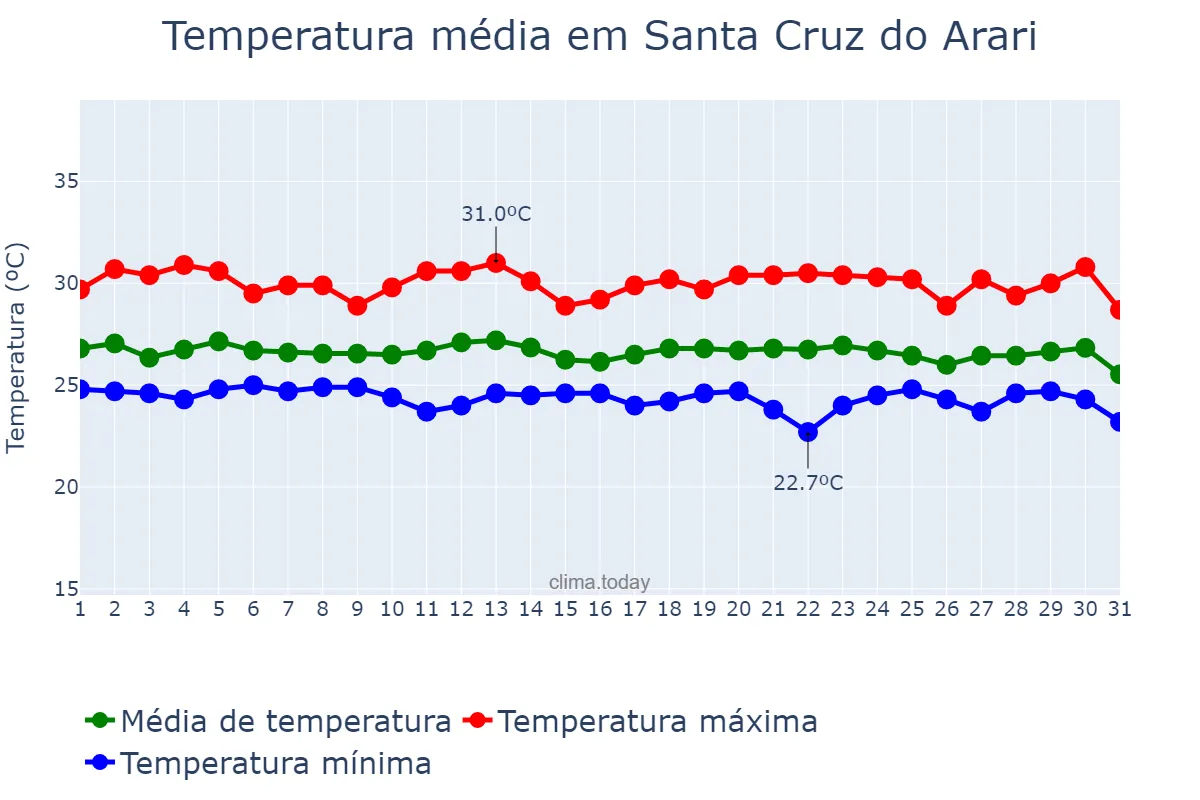 Temperatura em dezembro em Santa Cruz do Arari, PA, BR