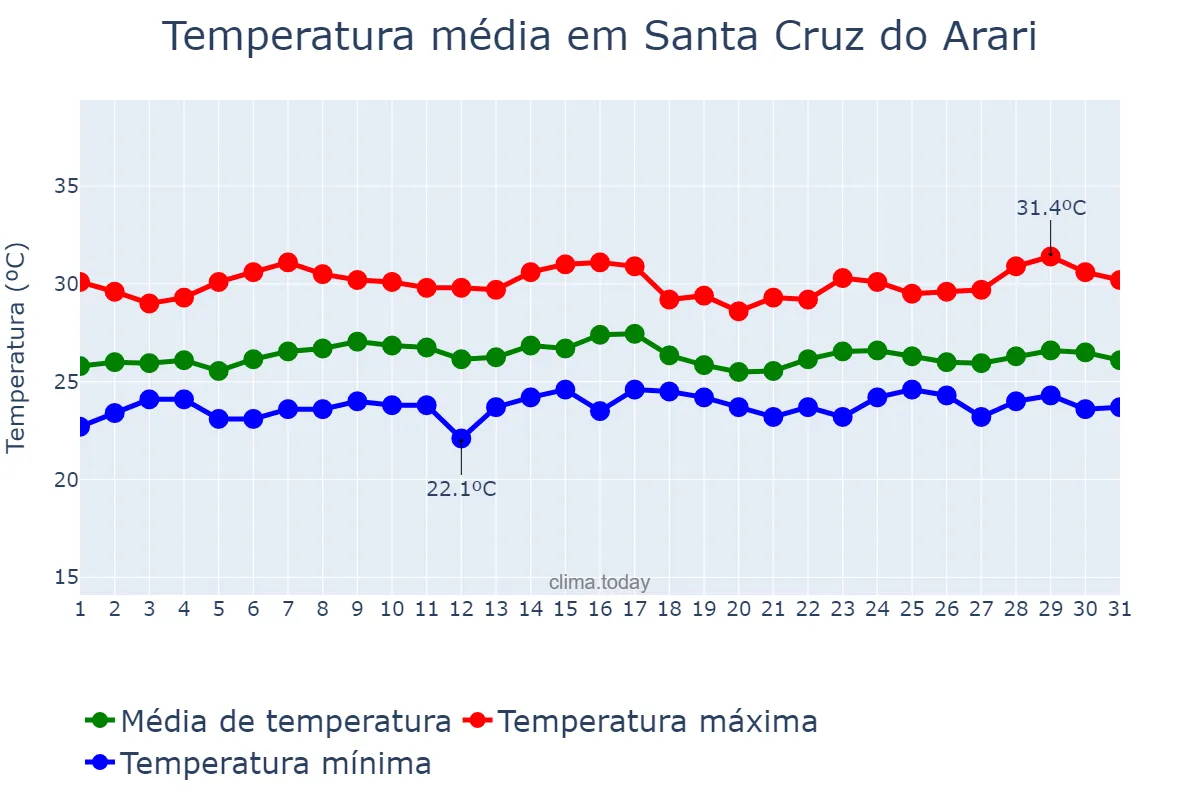 Temperatura em janeiro em Santa Cruz do Arari, PA, BR