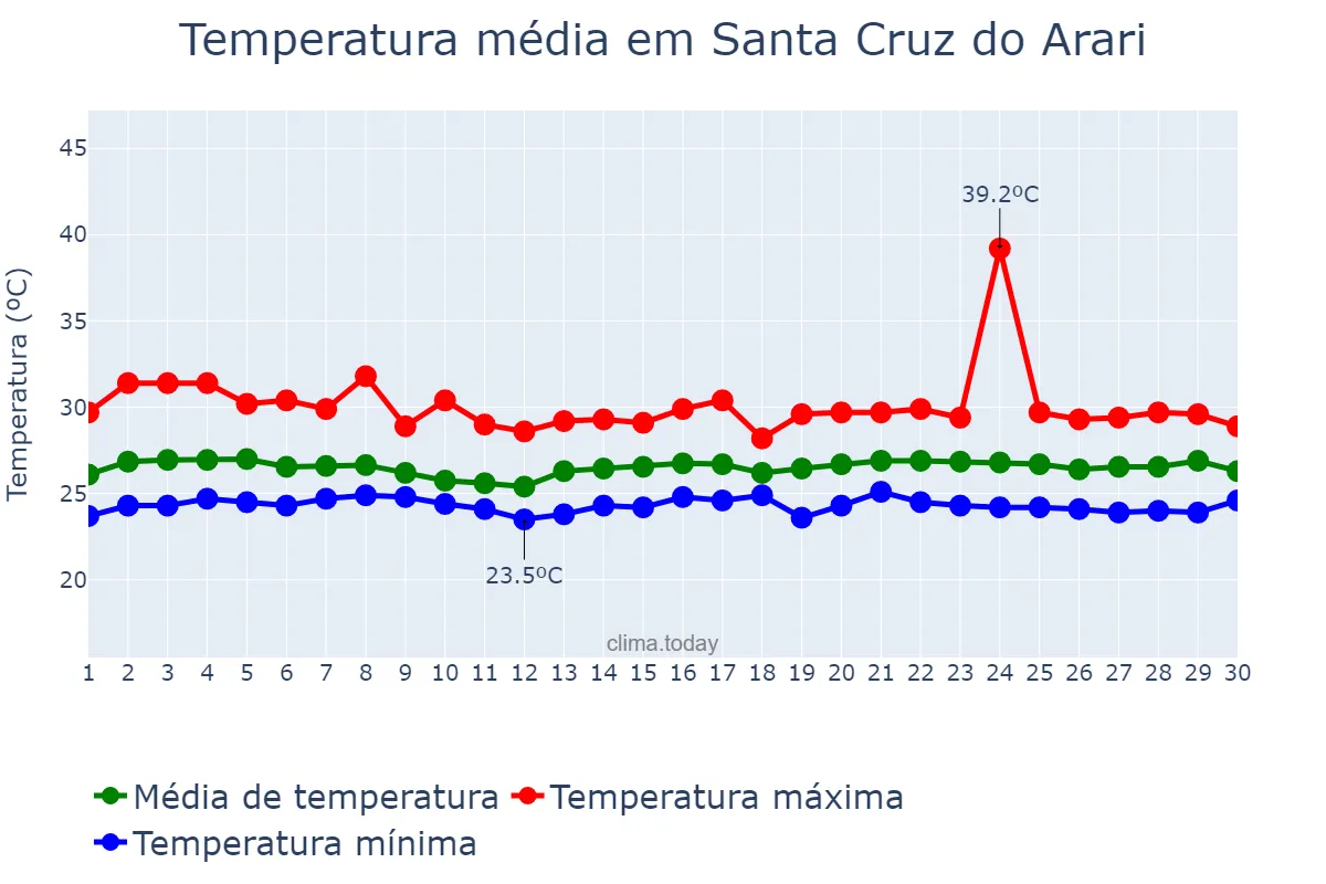 Temperatura em junho em Santa Cruz do Arari, PA, BR
