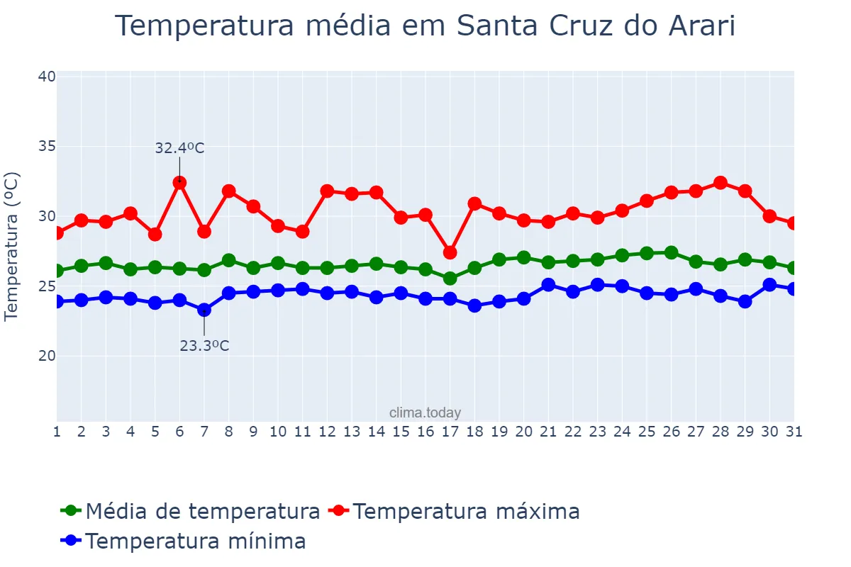 Temperatura em maio em Santa Cruz do Arari, PA, BR
