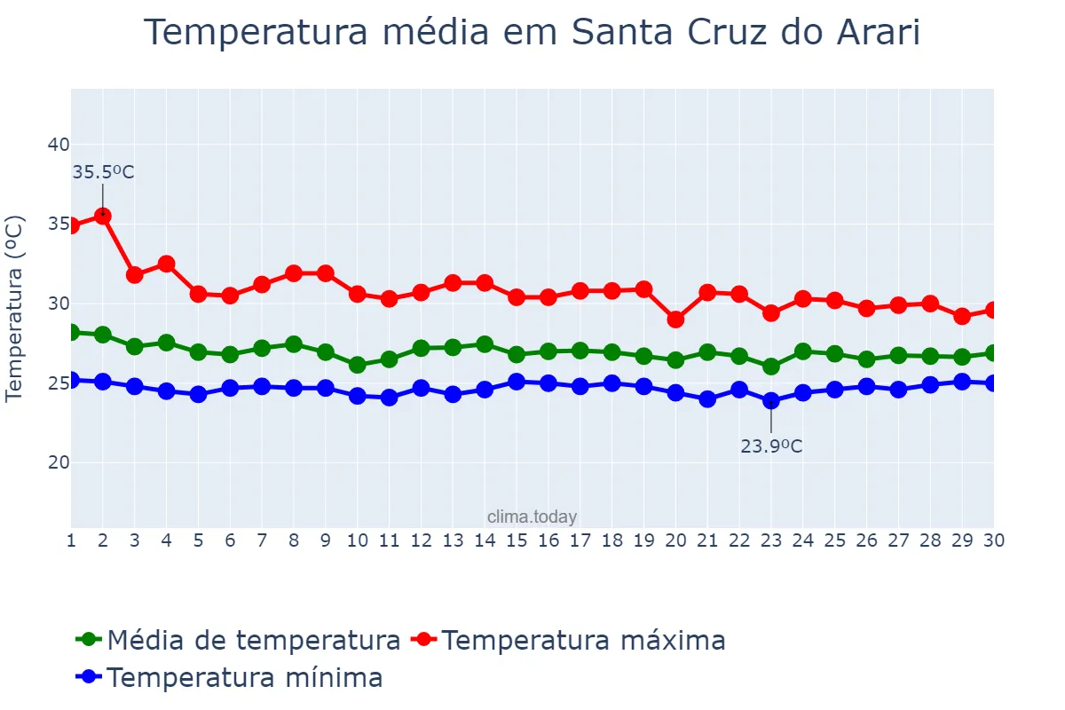 Temperatura em novembro em Santa Cruz do Arari, PA, BR